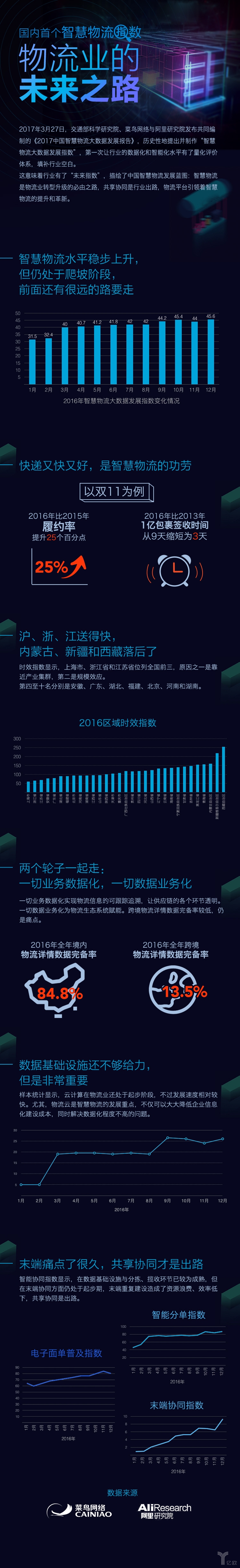 國(guó)內(nèi)首個(gè)智慧物流指數(shù),物流業(yè)的未來(lái)之路